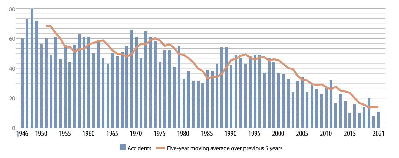 Graph of Fatal Accidents per Year in Aviation, 1946–2021, and 5-Year Moving Average