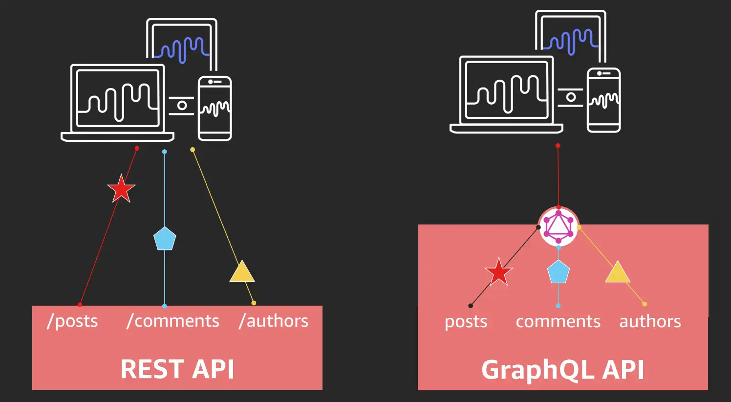 Illustration showing differences between REST and GraphQL API. REST API takes 3 requests compared to GraphQL that only takes one.