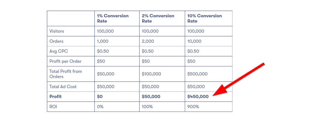 Impact of conversion rate to profit.