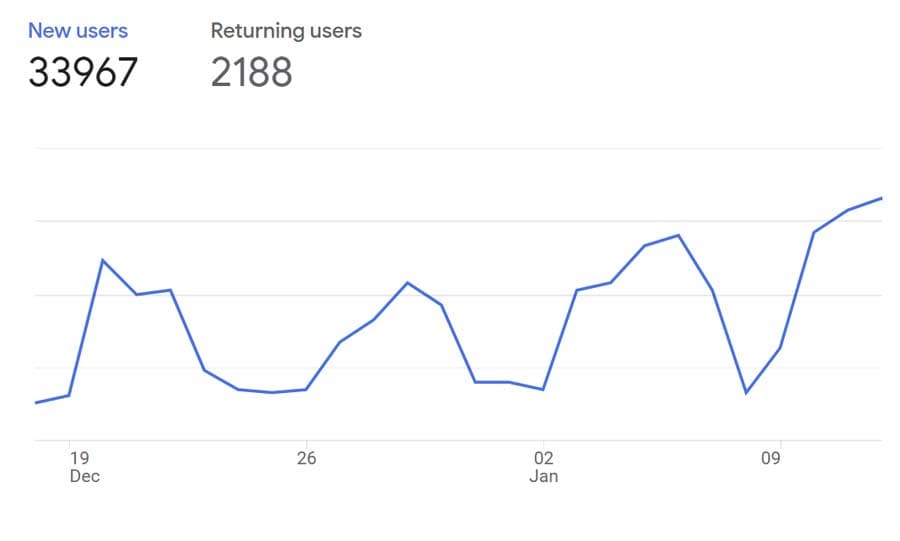 Google analytics graph.