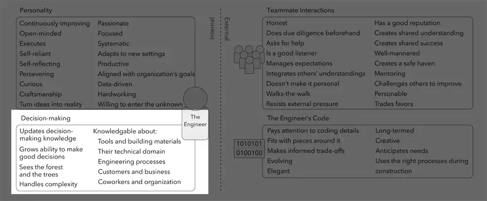 Soft skills needed for decision making.