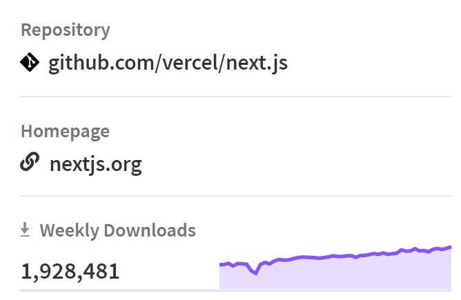 Graph showing downloads for Next.js npm package. More than 1.9 million weekly downloads.