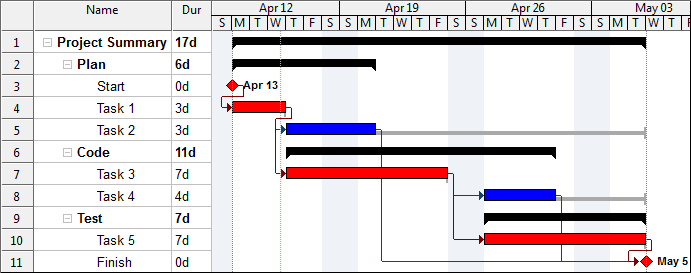 Work Breakdown Structure using Gantt Chart.