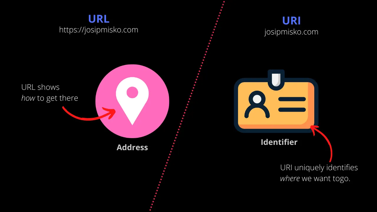 Illustration showing differences between URL and URI.