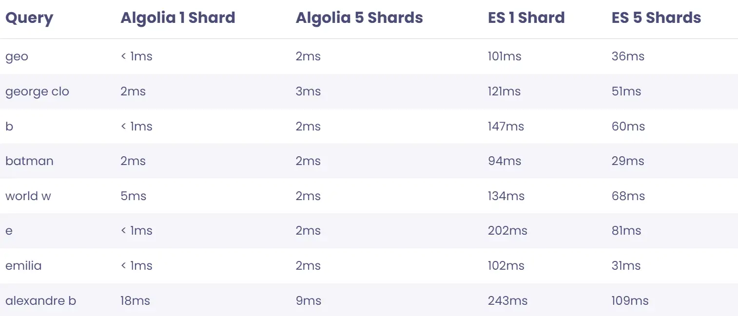 Table showing Algolia vs Elasticsearch performance.