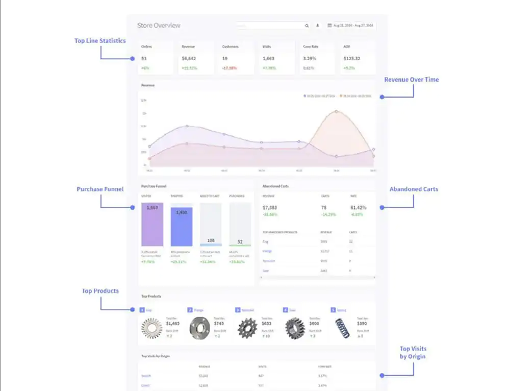 BigCommerce analytics feature.