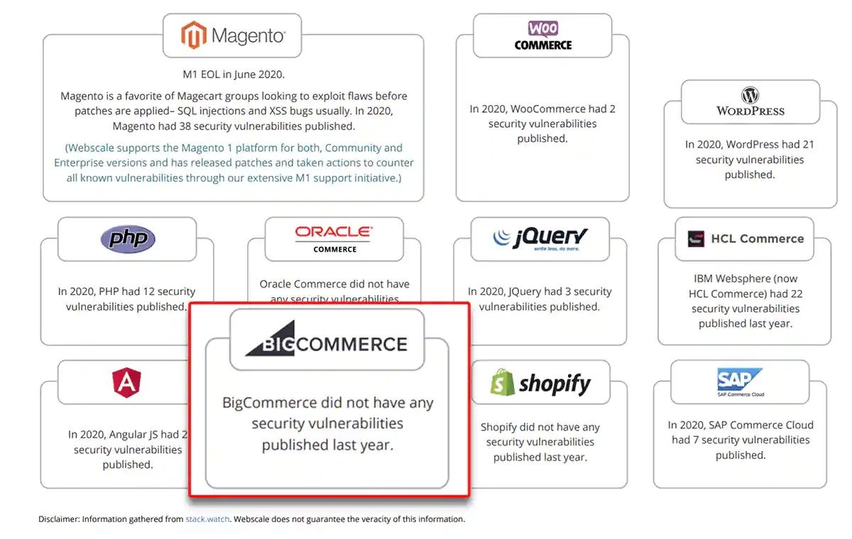 Infographic showing how secure ecommerce platforms are.