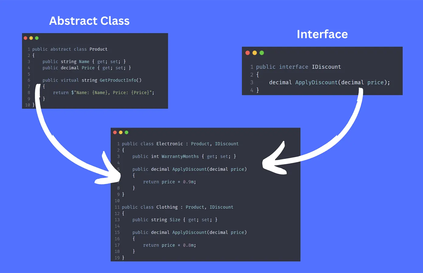 C# Abstract Class and Interface