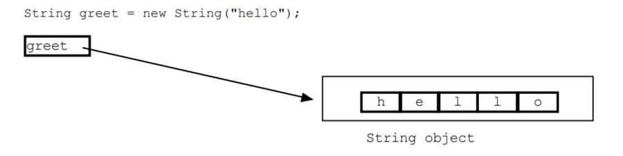 Illustration showing string object allocation.