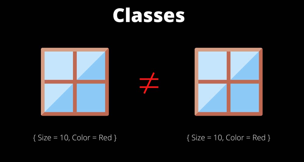 C# Class example illustration.