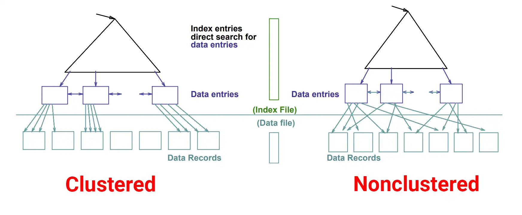 non clustered index in dbms