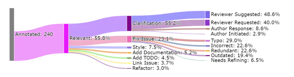 Taxonomy of review comment intents, based on 80 samples from each of the three comments-on-comments categories. Ca. 56% of these were indeed code-comment related discussions, of which more than half related to clarification.