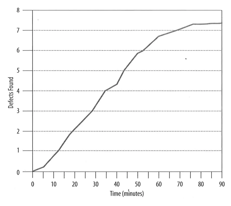 A chart showing defects per minute discovered while doing a code review