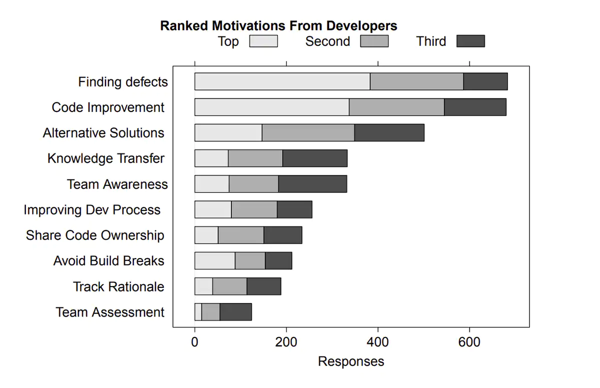 Bar Chart showing Ranked Motivations from Developers when performing Code Reviews