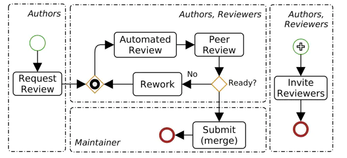Code Review Process Diagram