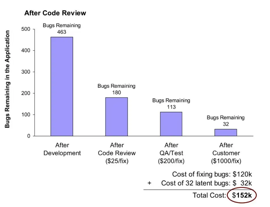 After code reviews. Total cost = $152k
