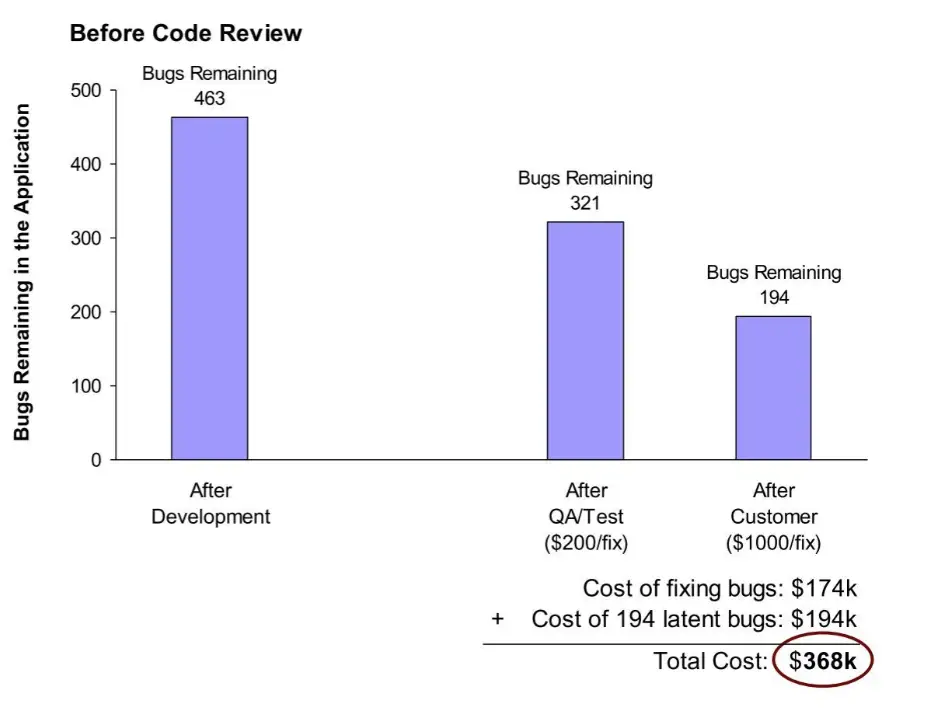 Before code reviews. Total cost = $368k