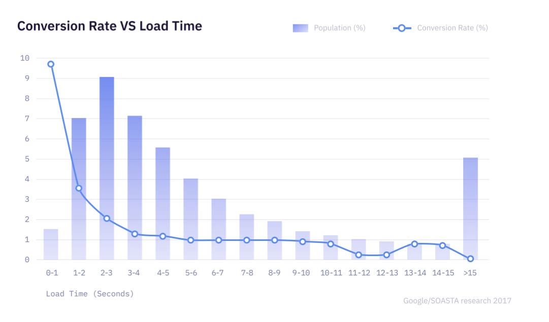 Conversion rate and load time