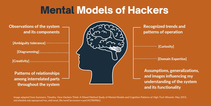 Illustration showing mental models of ethical hackers