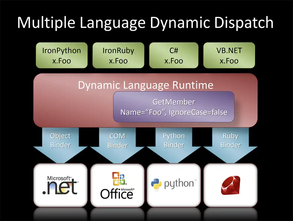 Illustration of dynamic language runtime (DLR) support.