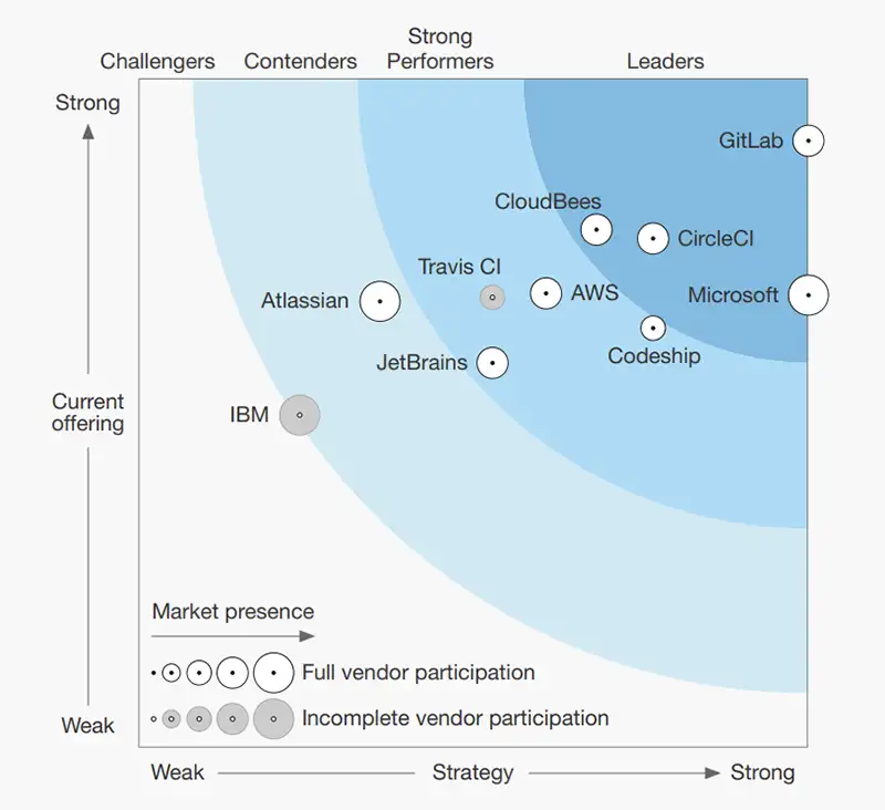 Graph of CI/CD Industry Leaders