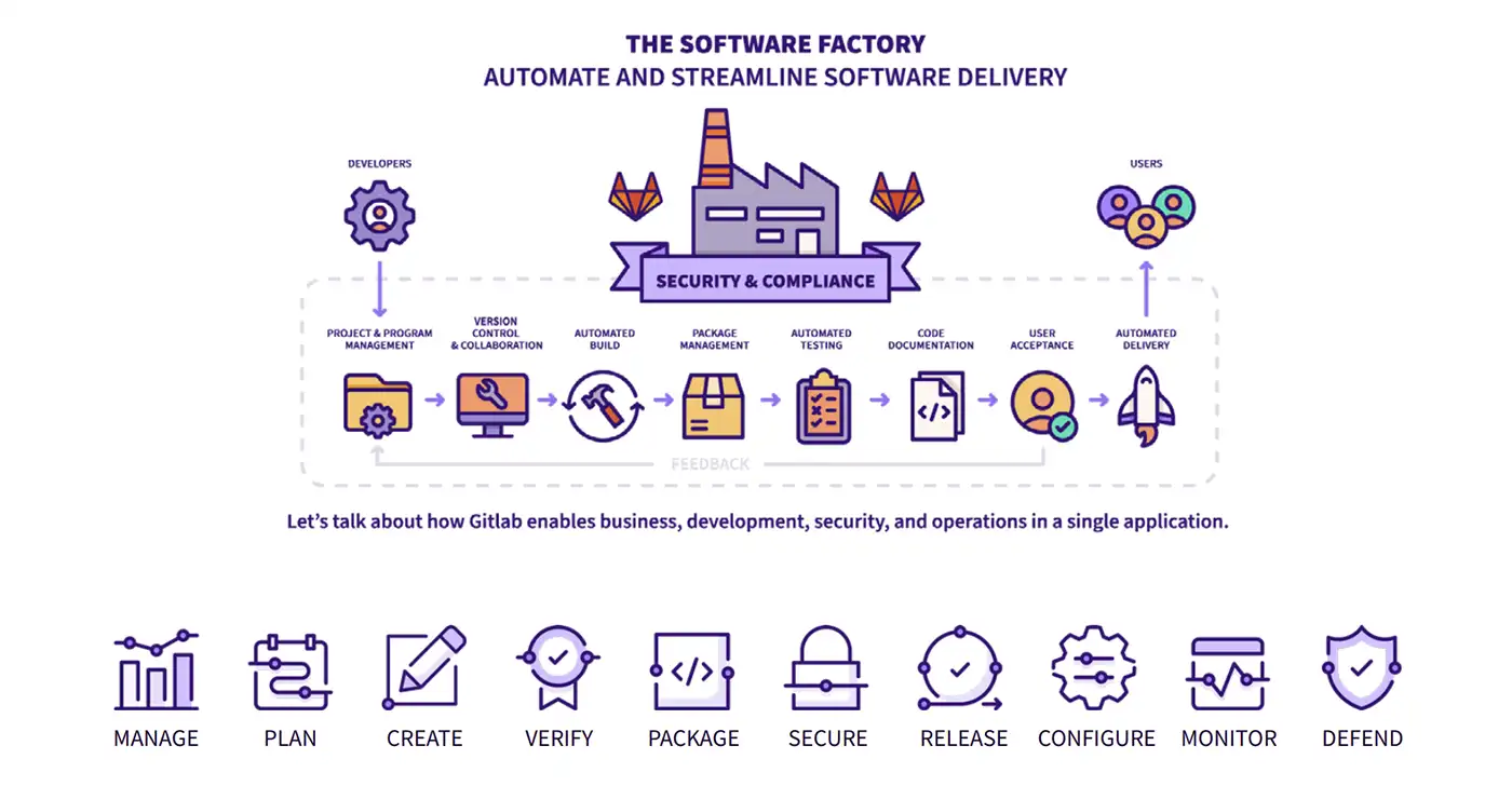 GitLab DevOps Platform Principle