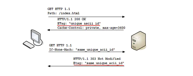 ETag HTTP Header example.