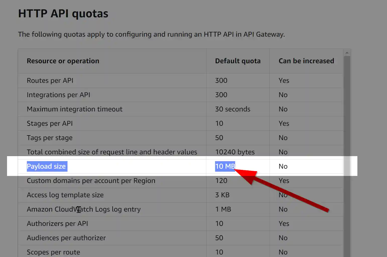 Amazon API Gateway enforces 10MB payload size limit