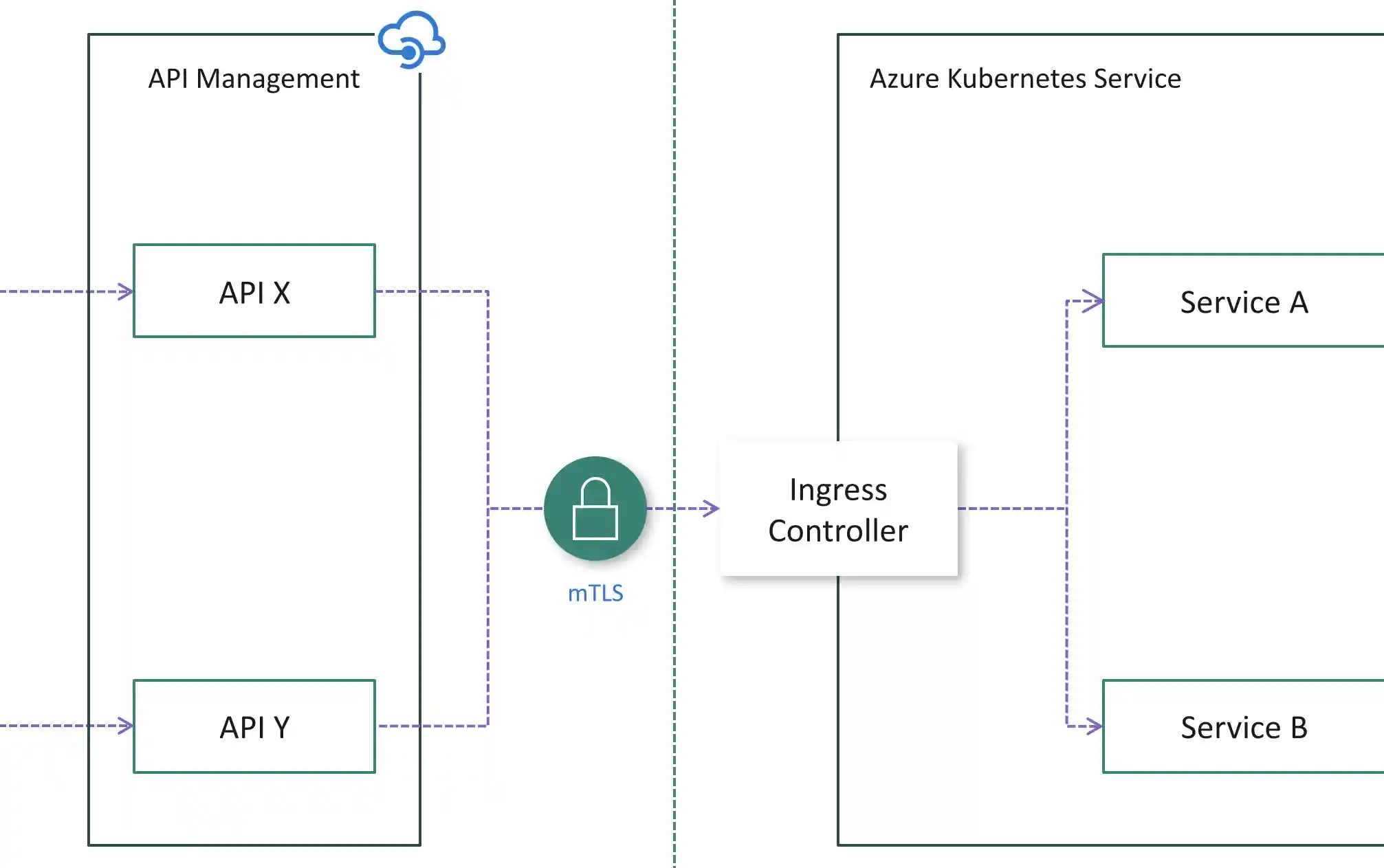 Example graph of an API protected by mutual TLS