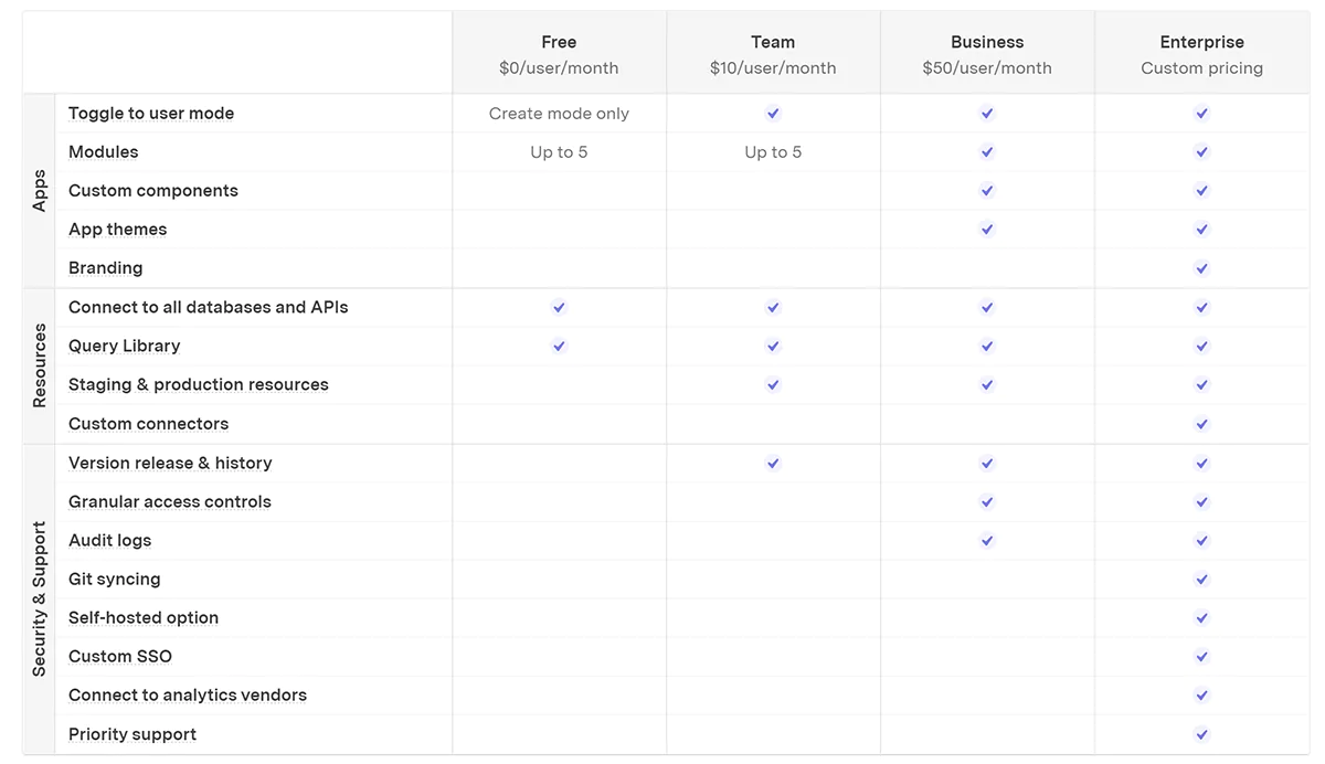 Retool pricing table.