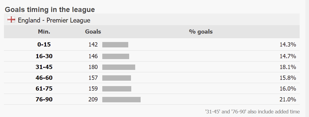 Table showing that most goals in soccer are scored in the last 15 minutes.