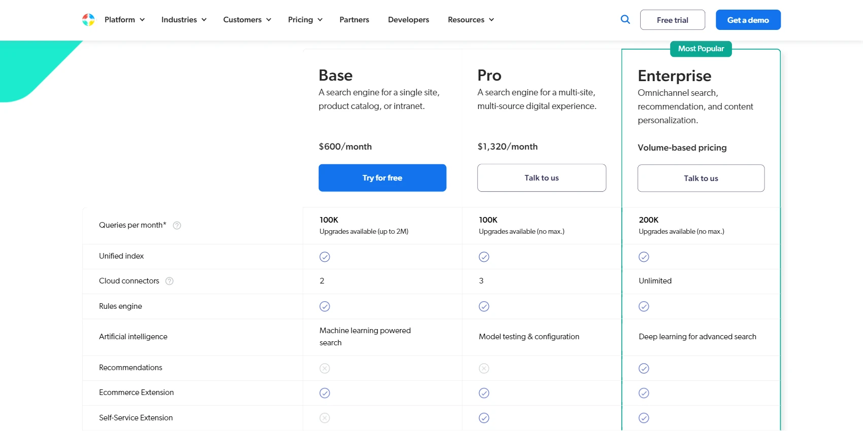 Coveo Pricing