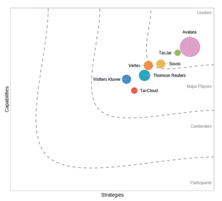 IDC marketscape report 2021 on best tax compliance software