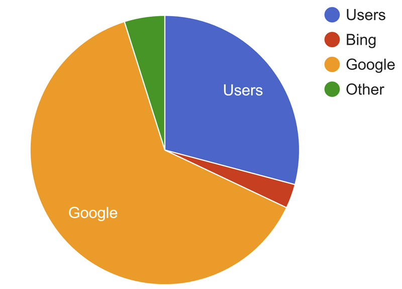 A pie chart showing distribution of traffic.
