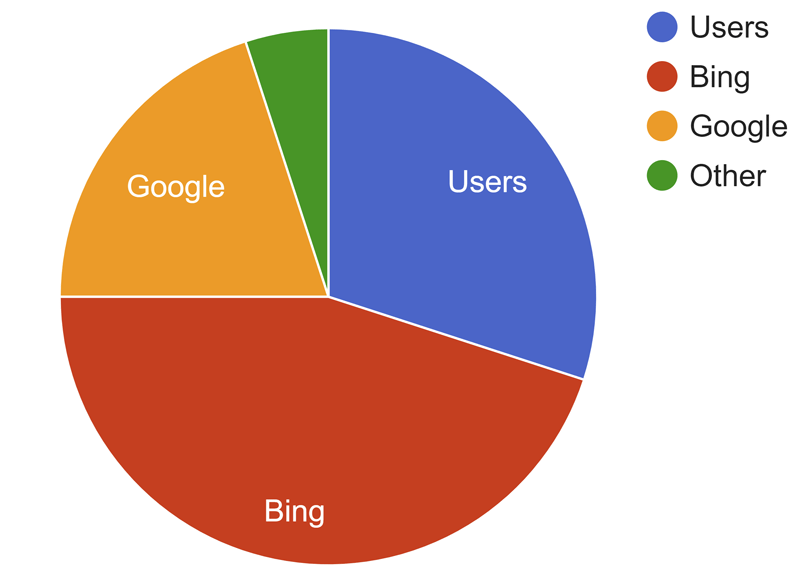 A pie chart showing distribution of traffic.